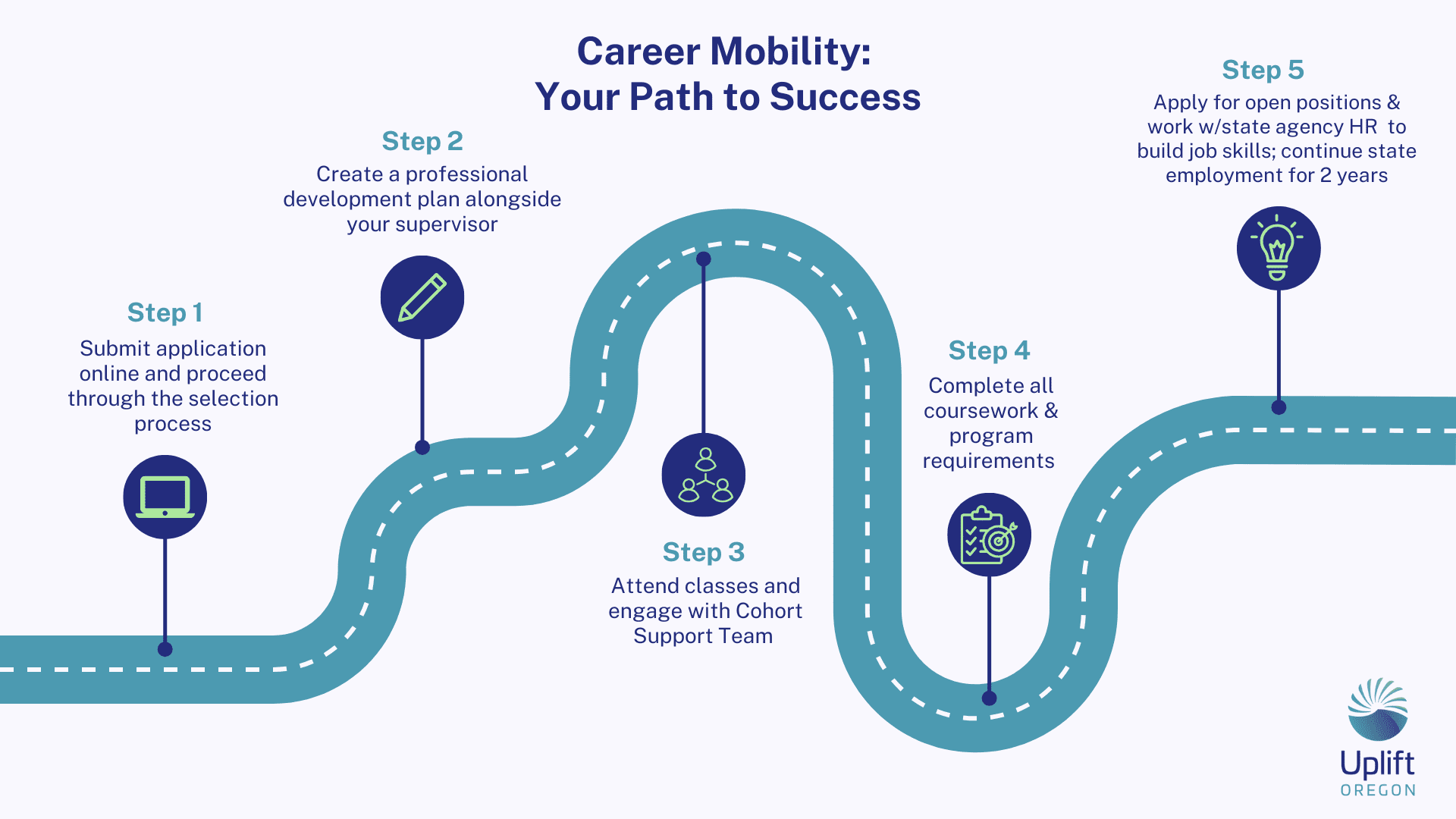 Career Mobility: Your Path to Success, Five steps represented along a graphic of a twisting highway